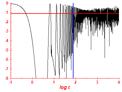 Survival probability log